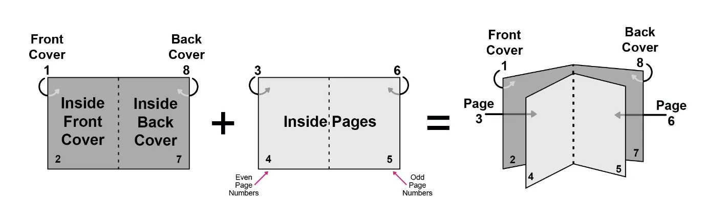 روش صفحه بندی booklet